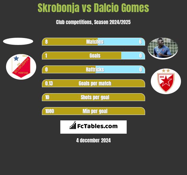 Skrobonja vs Dalcio Gomes h2h player stats