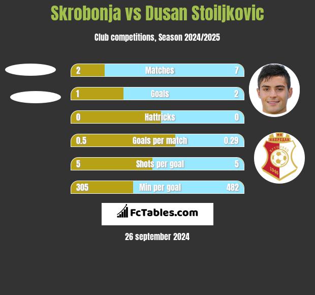 Skrobonja vs Dusan Stoiljkovic h2h player stats