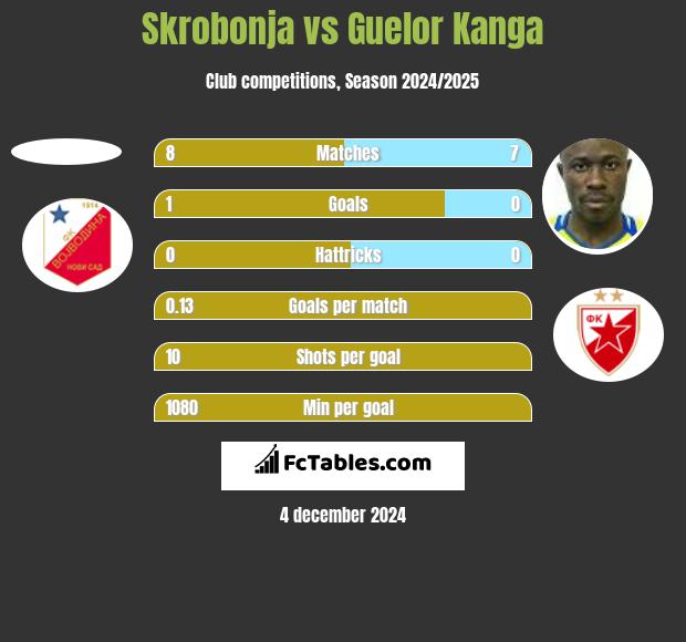 Skrobonja vs Guelor Kanga h2h player stats