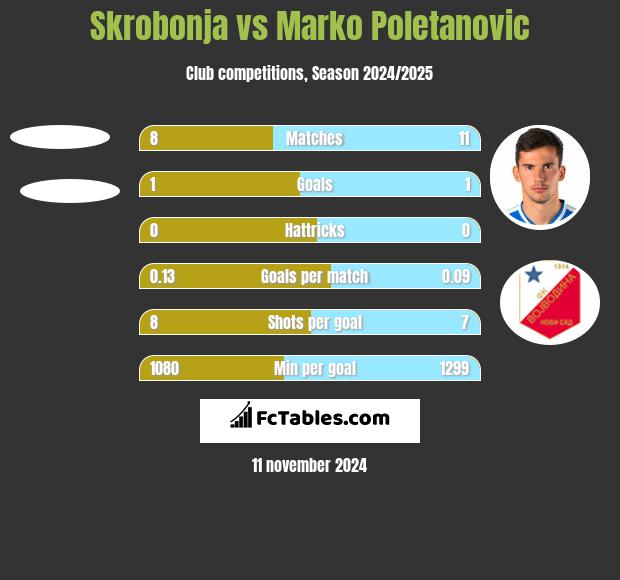 Skrobonja vs Marko Poletanovic h2h player stats