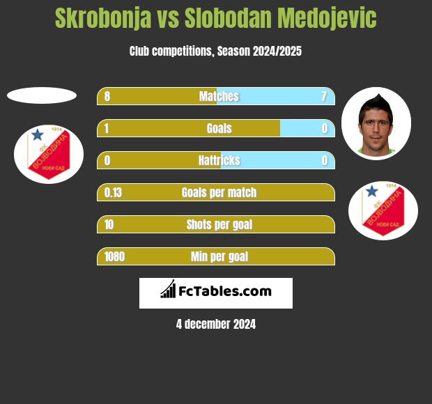 Skrobonja vs Slobodan Medojevic h2h player stats