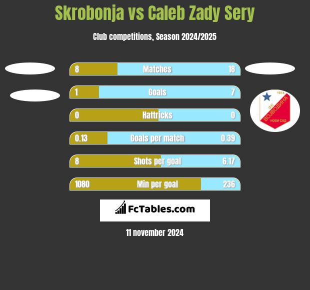 Skrobonja vs Caleb Zady Sery h2h player stats