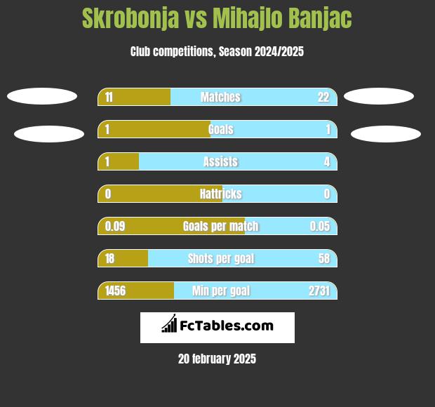 Skrobonja vs Mihajlo Banjac h2h player stats