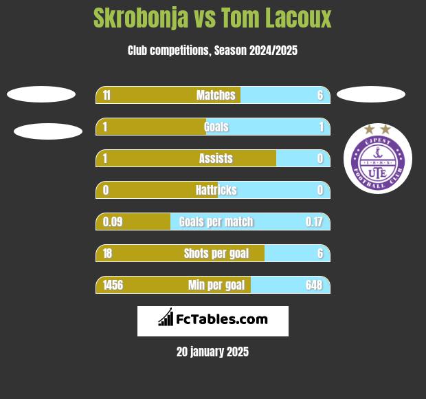 Skrobonja vs Tom Lacoux h2h player stats