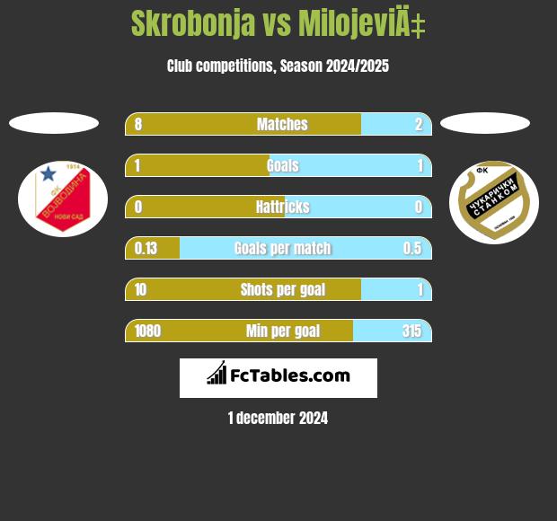 Skrobonja vs MilojeviÄ‡ h2h player stats