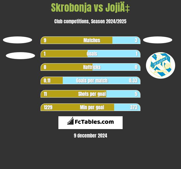 Skrobonja vs JojiÄ‡ h2h player stats