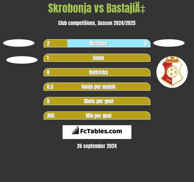 Skrobonja vs BastajiÄ‡ h2h player stats