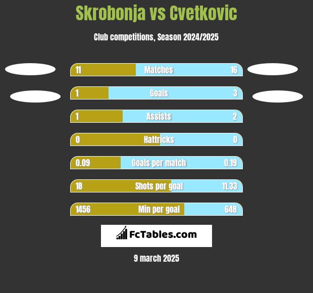 Skrobonja vs Cvetkovic h2h player stats