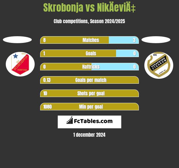 Skrobonja vs NikÄeviÄ‡ h2h player stats