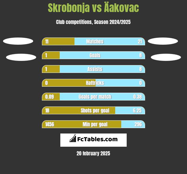 Skrobonja vs Äakovac h2h player stats