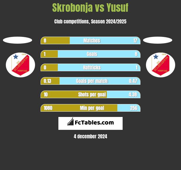 Skrobonja vs Yusuf h2h player stats