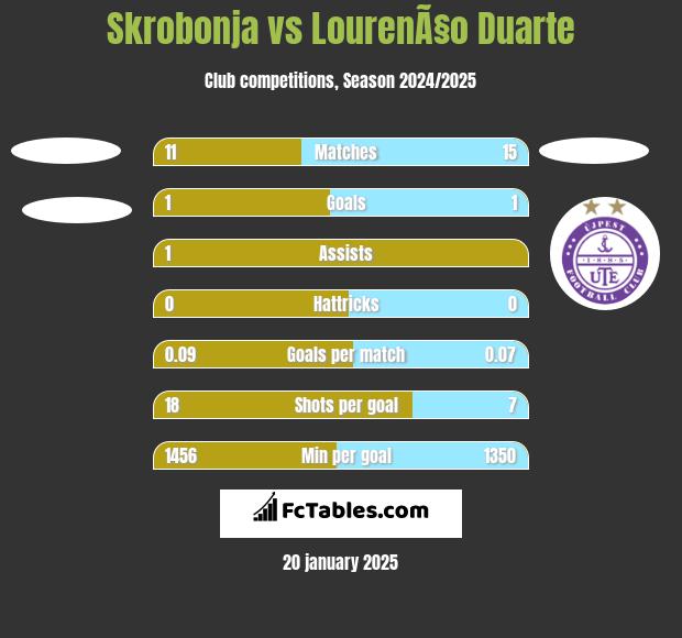 Skrobonja vs LourenÃ§o Duarte h2h player stats