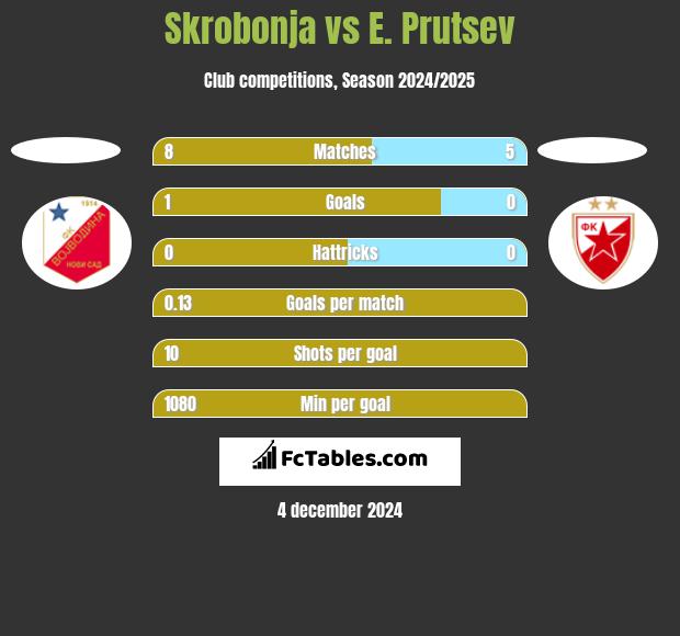 Skrobonja vs E. Prutsev h2h player stats