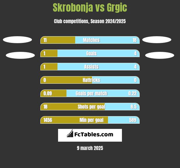 Skrobonja vs Grgic h2h player stats