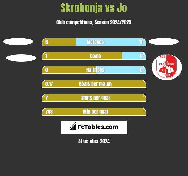 Skrobonja vs Jo h2h player stats