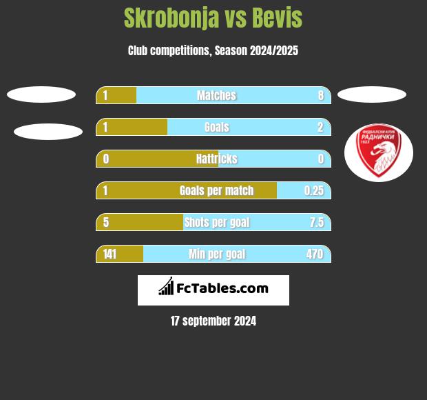 Skrobonja vs Bevis h2h player stats