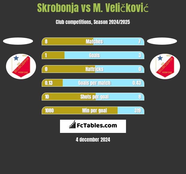 Skrobonja vs M. Veličković h2h player stats