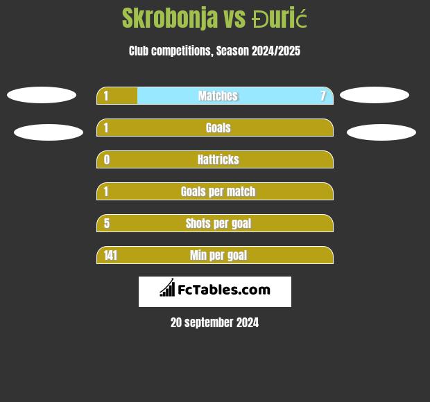 Skrobonja vs Đurić h2h player stats