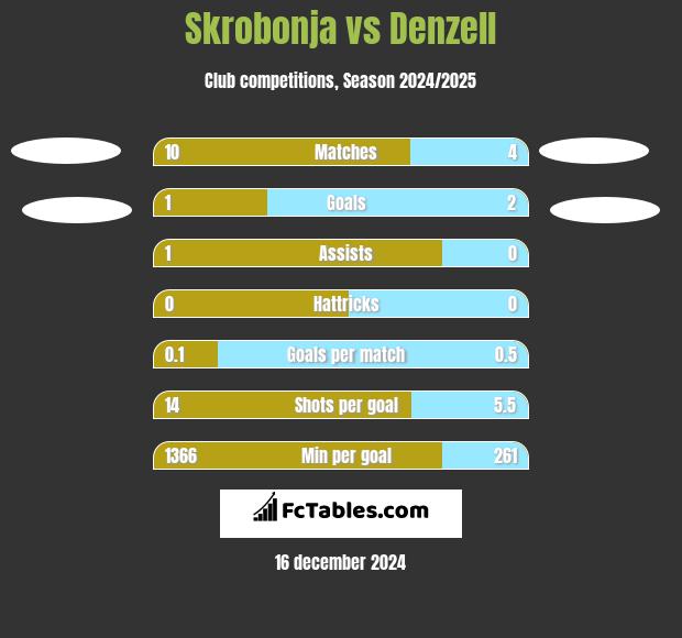 Skrobonja vs Denzell h2h player stats