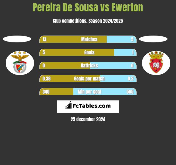 Pereira De Sousa vs Ewerton h2h player stats