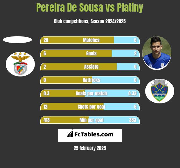 Pereira De Sousa vs Platiny h2h player stats