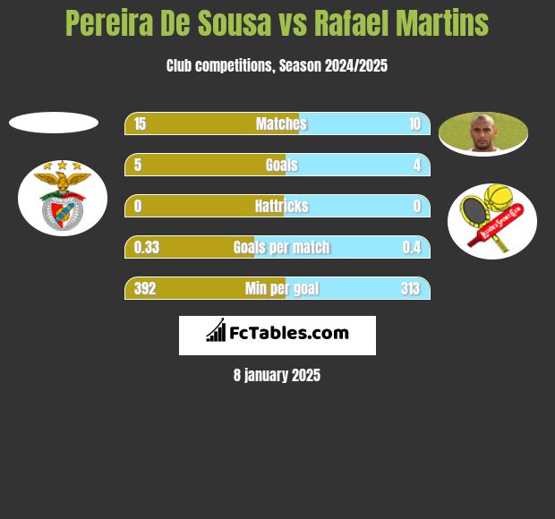 Pereira De Sousa vs Rafael Martins h2h player stats