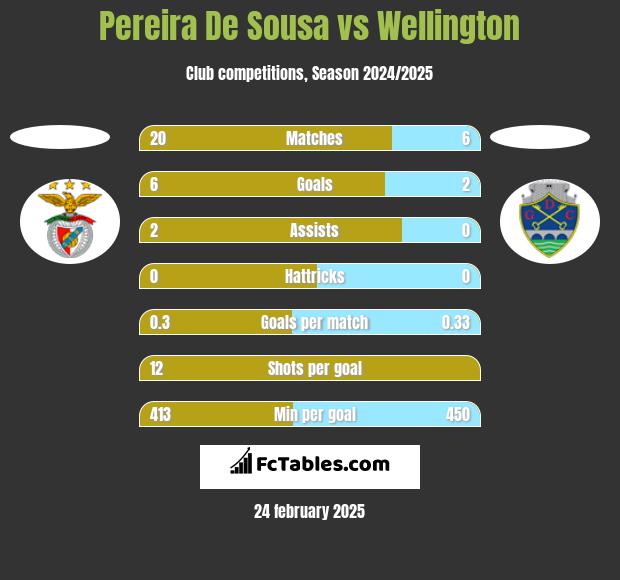 Pereira De Sousa vs Wellington h2h player stats