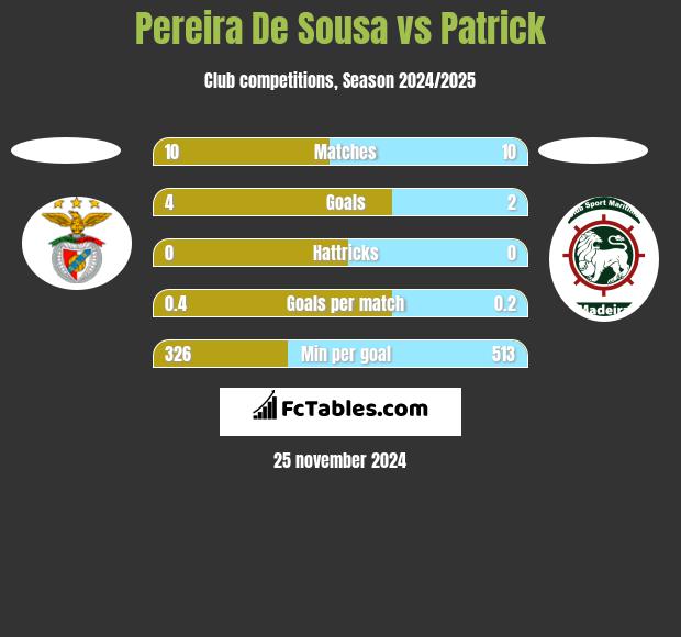 Pereira De Sousa vs Patrick h2h player stats