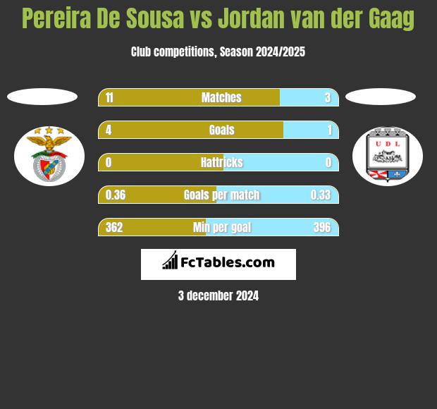 Pereira De Sousa vs Jordan van der Gaag h2h player stats