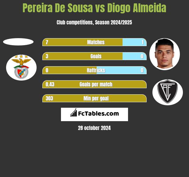 Pereira De Sousa vs Diogo Almeida h2h player stats