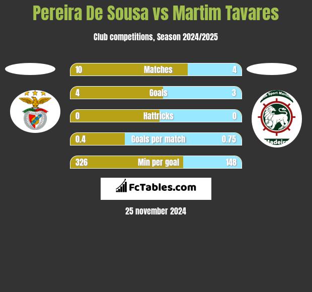 Pereira De Sousa vs Martim Tavares h2h player stats