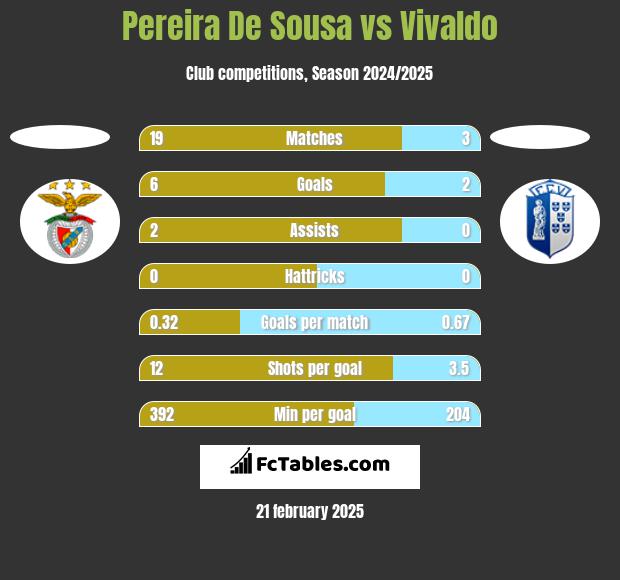 Pereira De Sousa vs Vivaldo h2h player stats