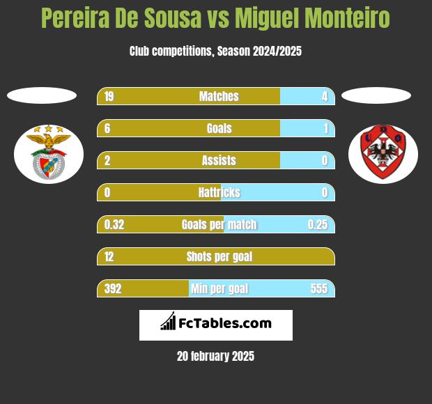 Pereira De Sousa vs Miguel Monteiro h2h player stats