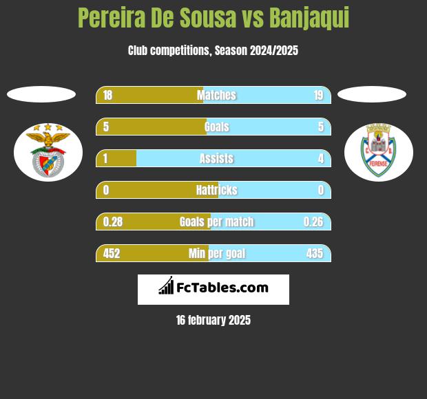 Pereira De Sousa vs Banjaqui h2h player stats