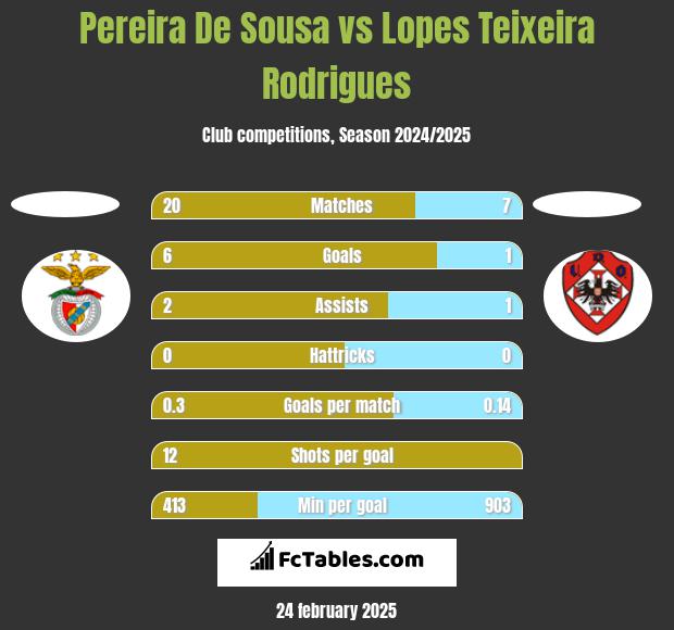 Pereira De Sousa vs Lopes Teixeira Rodrigues h2h player stats