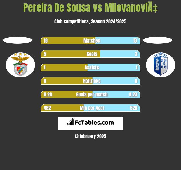 Pereira De Sousa vs MilovanoviÄ‡ h2h player stats