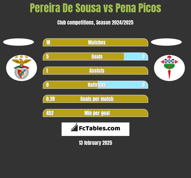 Pereira De Sousa vs Pena Picos h2h player stats