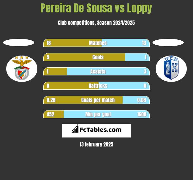 Pereira De Sousa vs Loppy h2h player stats