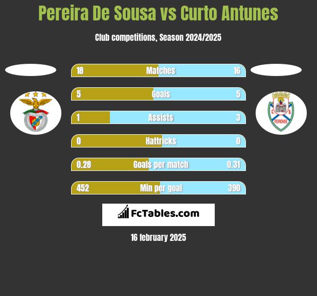 Pereira De Sousa vs Curto Antunes h2h player stats