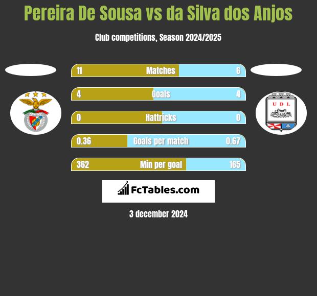 Pereira De Sousa vs da Silva dos Anjos h2h player stats