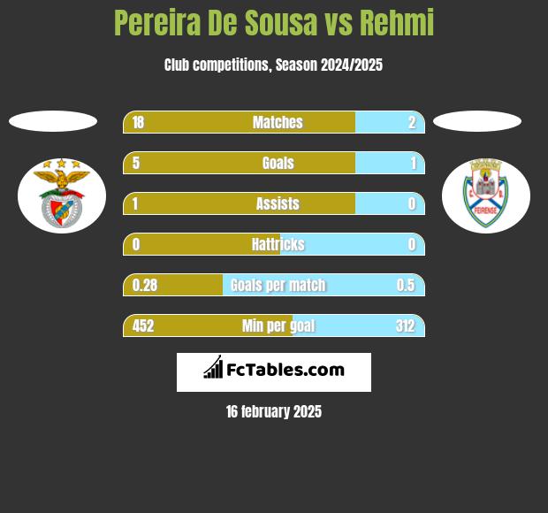 Pereira De Sousa vs Rehmi h2h player stats