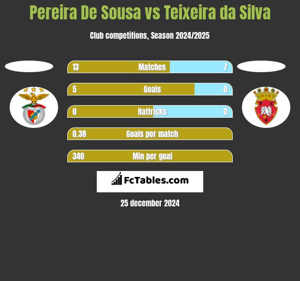 Pereira De Sousa vs Teixeira da Silva h2h player stats