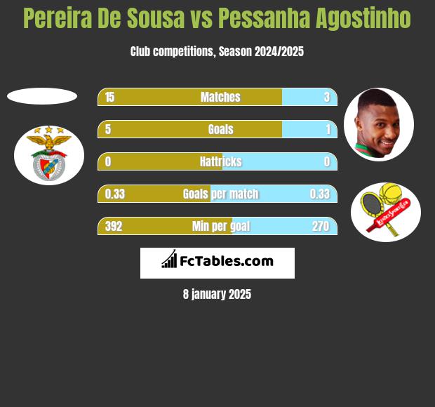 Pereira De Sousa vs Pessanha Agostinho h2h player stats