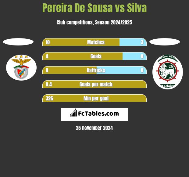 Pereira De Sousa vs Silva h2h player stats