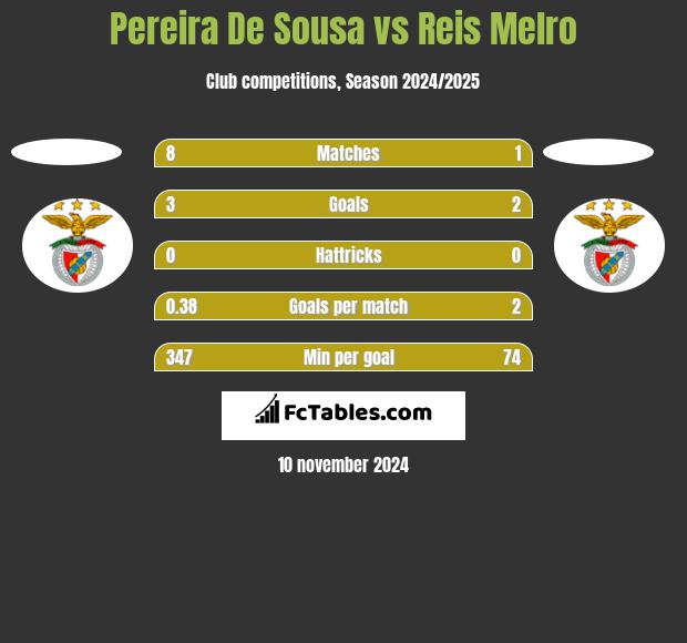 Pereira De Sousa vs Reis Melro h2h player stats