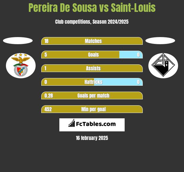 Pereira De Sousa vs Saint-Louis h2h player stats