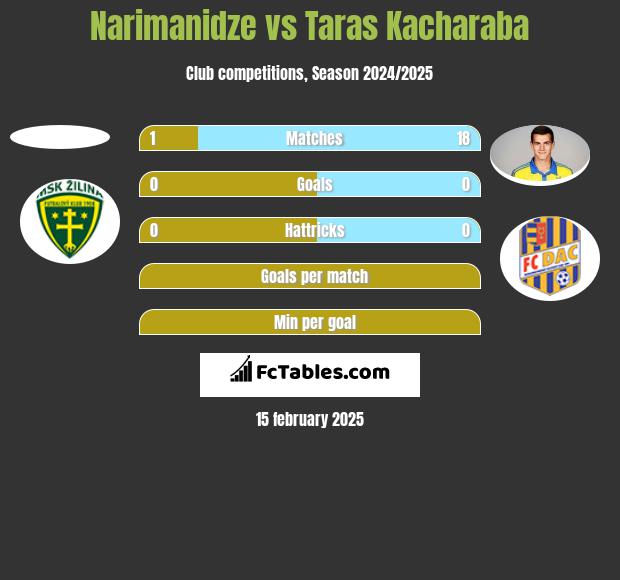 Narimanidze vs Taras Kacharaba h2h player stats