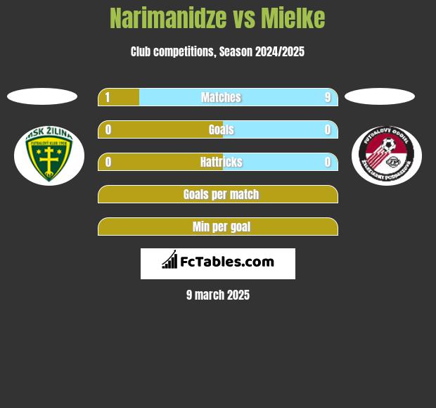 Narimanidze vs Mielke h2h player stats