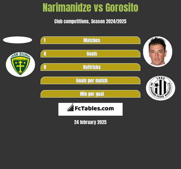 Narimanidze vs Gorosito h2h player stats