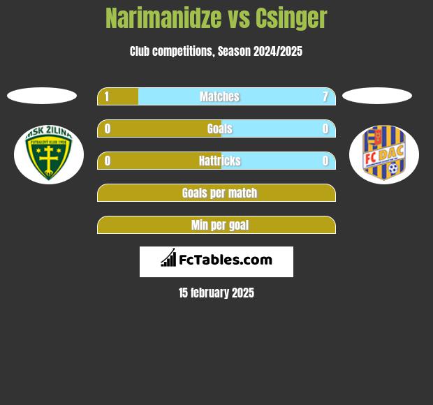 Narimanidze vs Csinger h2h player stats